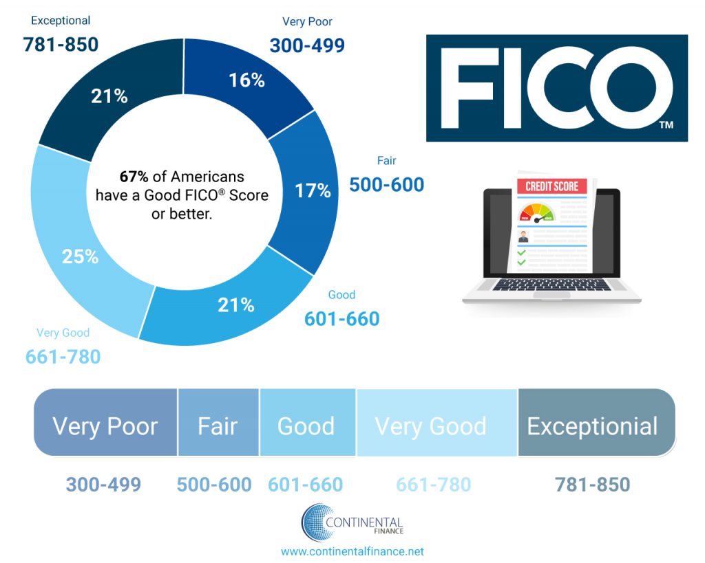 Why Is Having A Good Credit Score Important Continental Finance