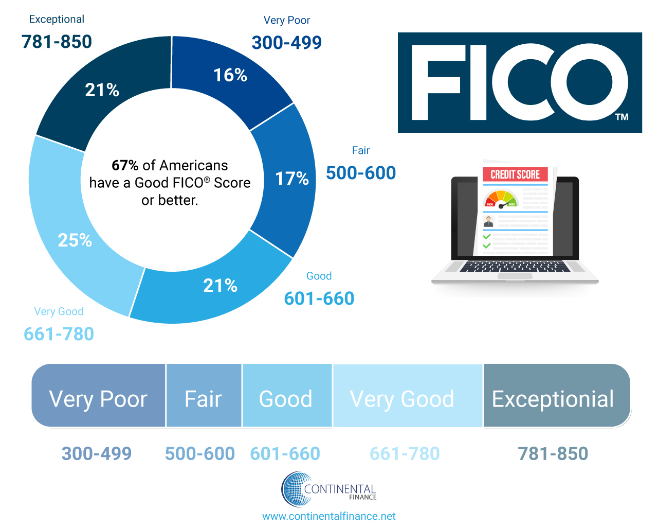 Why Is Having A Good Credit Score Important? 